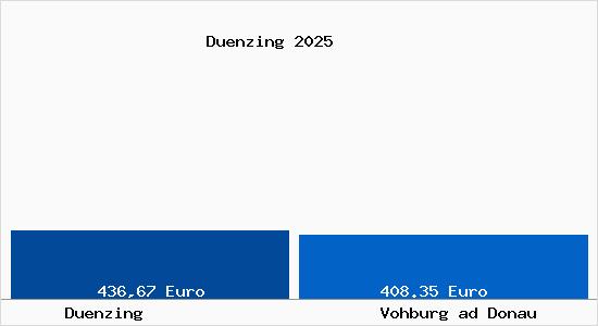 Aktueller Bodenrichtwert in Vohburg ad Donau D&uuml;nzing