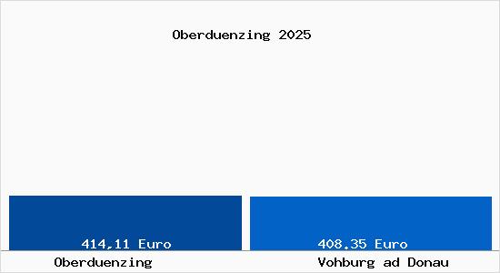 Aktueller Bodenrichtwert in Vohburg ad Donau Oberd&uuml;nzing