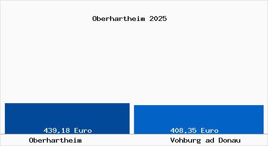 Aktueller Bodenrichtwert in Vohburg ad Donau Oberhartheim
