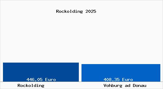 Aktueller Bodenrichtwert in Vohburg ad Donau Rockolding