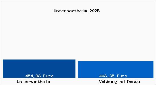Aktueller Bodenrichtwert in Vohburg ad Donau Unterhartheim