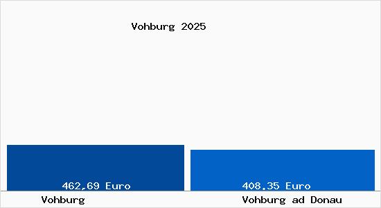 Aktueller Bodenrichtwert in Vohburg ad Donau Vohburg