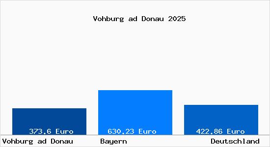 Aktueller Bodenrichtwert in Vohburg ad Donau