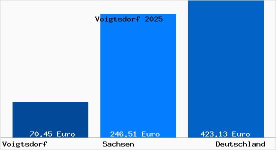 Aktueller Bodenrichtwert in Voigtsdorf b. Freiberg, Sachsen