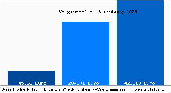 Aktueller Bodenrichtwert in Voigtsdorf b. Strasburg