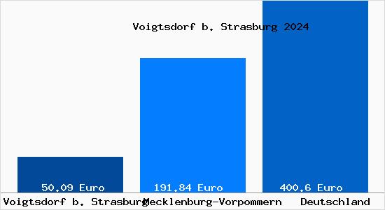 Aktueller Bodenrichtwert in Voigtsdorf b. Strasburg