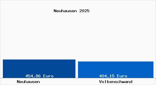 Aktueller Bodenrichtwert in Volkenschwand Neuhausen