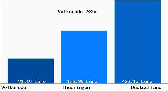 Aktueller Bodenrichtwert in Volkerode Eichsfeld