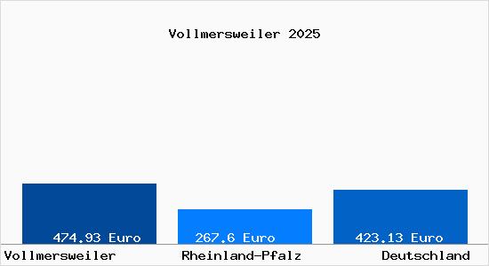 Aktueller Bodenrichtwert in Vollmersweiler