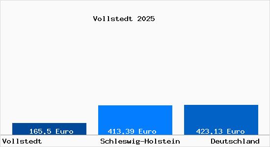 Aktueller Bodenrichtwert in Vollstedt