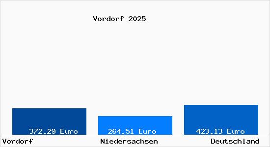 Aktueller Bodenrichtwert in Vordorf Kr. Gifhorn