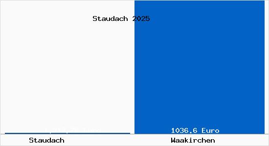 Aktueller Bodenrichtwert in Waakirchen Staudach
