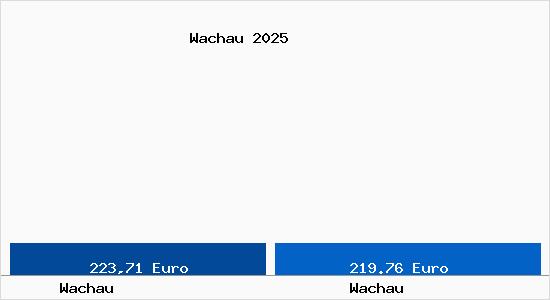 Aktueller Bodenrichtwert in Wei&szlig;enkirchen in der Wachau Wachau