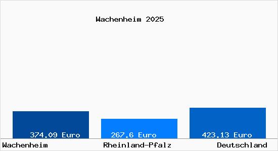 Aktueller Bodenrichtwert in Wachenheim Rheinhessen