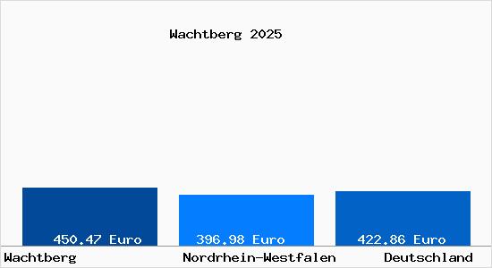 Aktueller Bodenrichtwert in Wachtberg