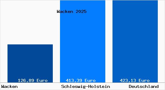 Aktueller Bodenrichtwert in Wacken
