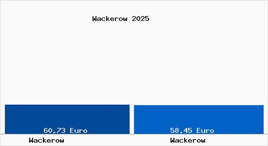 Aktueller Bodenrichtwert in Wackerow Wackerow