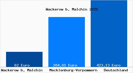 Aktueller Bodenrichtwert in Wackerow b. Malchin