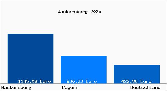 Aktueller Bodenrichtwert in Wackersberg b. Bad Toelz