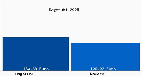 Aktueller Bodenrichtwert in Wadern Dagstuhl