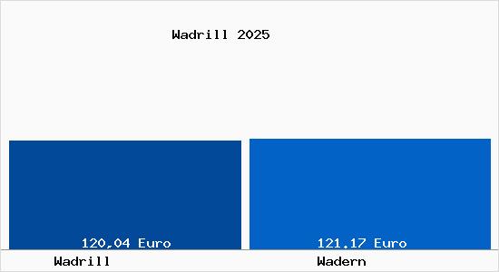 Aktueller Bodenrichtwert in Wadern Wadrill