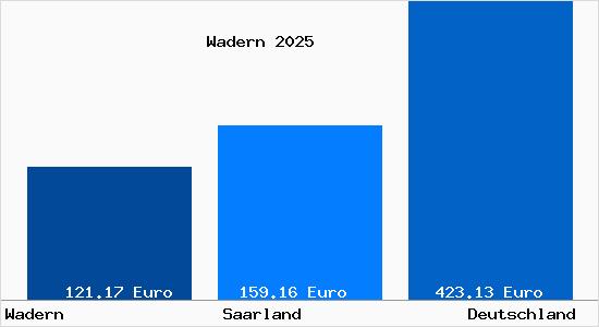 Aktueller Bodenrichtwert in Wadern
