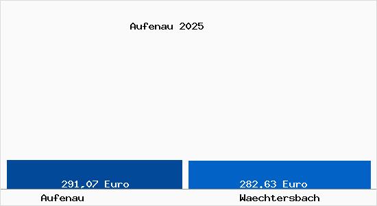 Aktueller Bodenrichtwert in W&auml;chtersbach Aufenau
