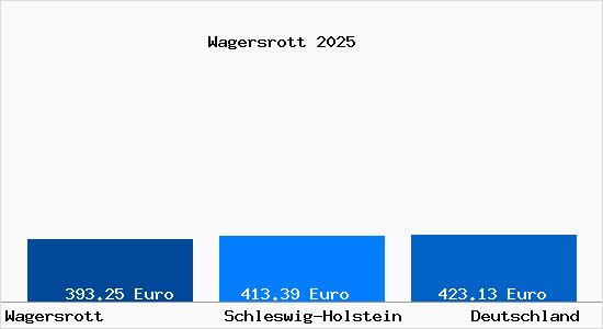 Aktueller Bodenrichtwert in Wagersrott