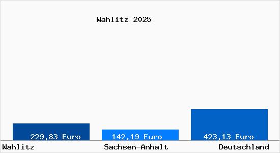 Aktueller Bodenrichtwert in Wahlitz