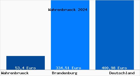 Aktueller Bodenrichtwert in Uebigau-Wahrenbrück