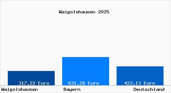 Aktueller Bodenrichtwert in Waigolshausen