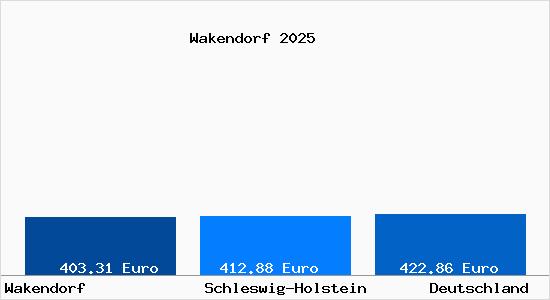 Aktueller Bodenrichtwert in Wakendorf b. Henstedt-Ulzburg