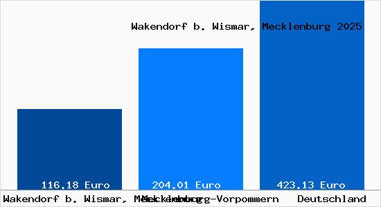 Aktueller Bodenrichtwert in Wakendorf b. Wismar, Mecklenburg