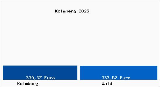 Aktueller Bodenrichtwert in Wald Kolmberg