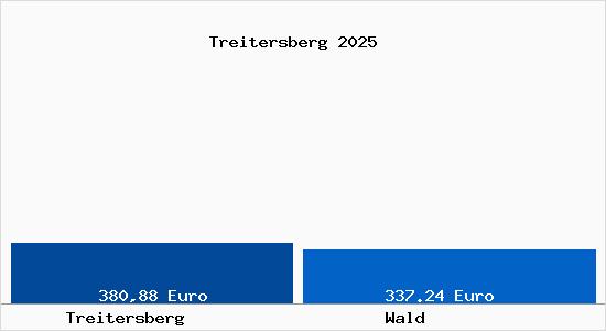 Aktueller Bodenrichtwert in Wald Treitersberg