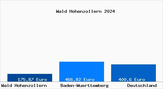 Aktueller Bodenrichtwert in Wald Hohenzollern