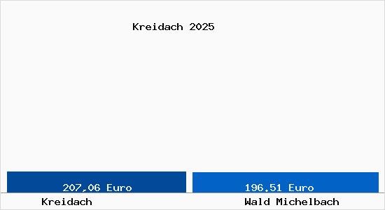 Aktueller Bodenrichtwert in Wald Michelbach Kreidach