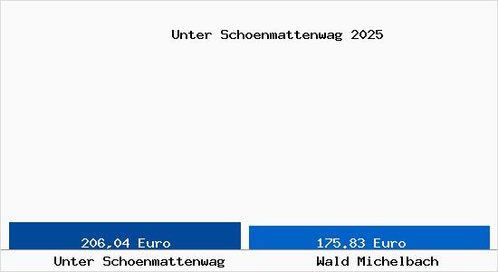 Aktueller Bodenrichtwert in Wald Michelbach Unter Sch&ouml;nmattenwag
