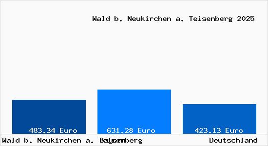Aktueller Bodenrichtwert in Wald b. Neukirchen a. Teisenberg
