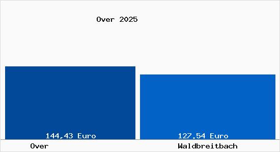 Aktueller Bodenrichtwert in Waldbreitbach Over