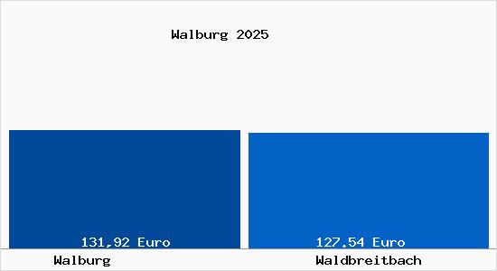 Aktueller Bodenrichtwert in Waldbreitbach Walburg