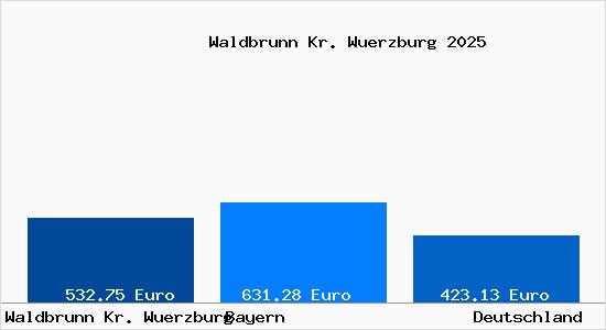 Aktueller Bodenrichtwert in Waldbrunn Kr. Wuerzburg