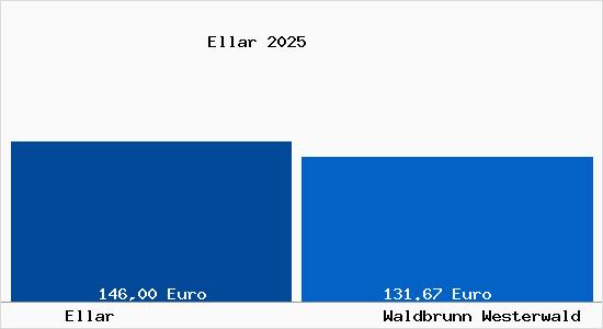 Aktueller Bodenrichtwert in Waldbrunn Westerwald Ellar