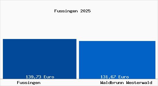 Aktueller Bodenrichtwert in Waldbrunn Westerwald Fussingen