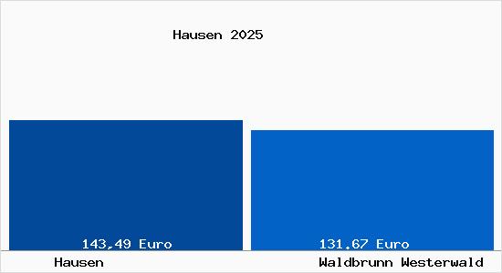 Aktueller Bodenrichtwert in Waldbrunn Westerwald Hausen