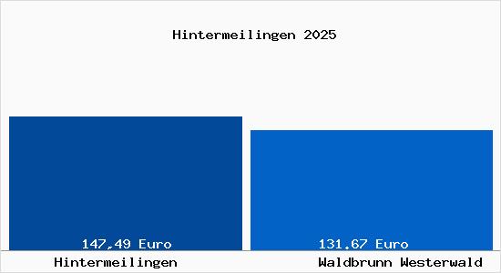 Aktueller Bodenrichtwert in Waldbrunn Westerwald Hintermeilingen