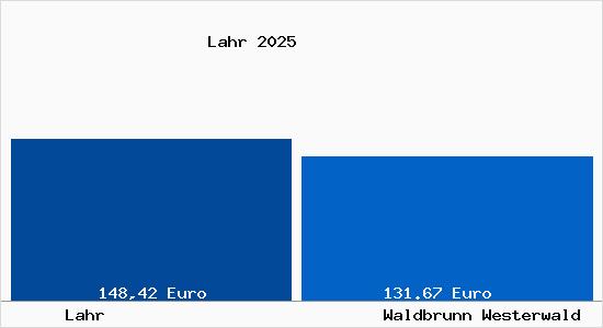 Aktueller Bodenrichtwert in Waldbrunn Westerwald Lahr