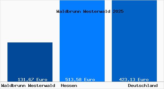 Aktueller Bodenrichtwert in Waldbrunn Westerwald
