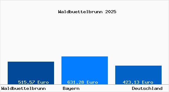 Aktueller Bodenrichtwert in Waldb&uuml;ttelbrunn