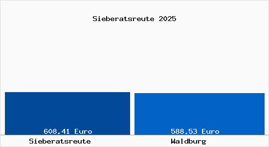 Aktueller Bodenrichtwert in Waldburg (W&uuml;rttemberg) Sieberatsreute